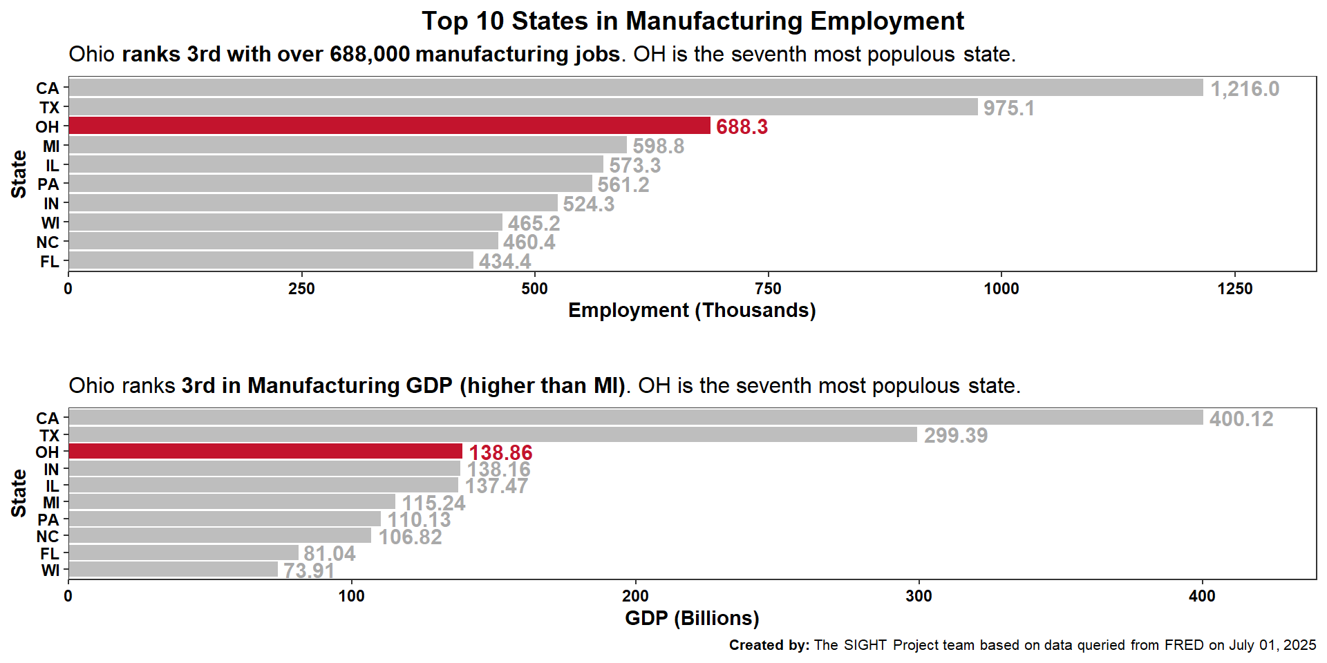 Ohio ranks third nationally in both manufacturing employment and manufacturing GDP, highlighting its strong position among the top U.S. manufacturing states.